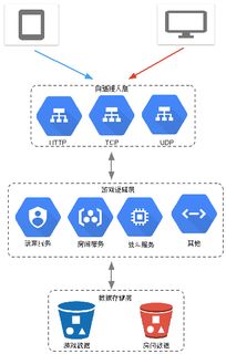 實時聯網游戲后臺服務技術選型與挑戰——網絡接入篇